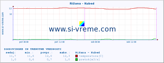 POVPREČJE :: Rižana - Kubed :: temperatura | pretok | višina :: zadnja dva dni / 5 minut.