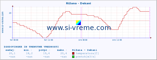 POVPREČJE :: Rižana - Dekani :: temperatura | pretok | višina :: zadnja dva dni / 5 minut.