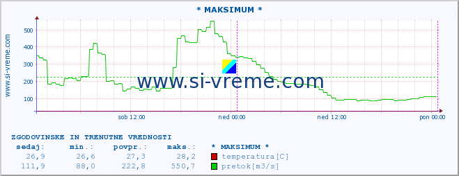 POVPREČJE :: * MAKSIMUM * :: temperatura | pretok | višina :: zadnja dva dni / 5 minut.