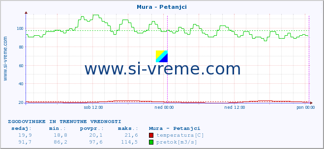 POVPREČJE :: Mura - Petanjci :: temperatura | pretok | višina :: zadnja dva dni / 5 minut.