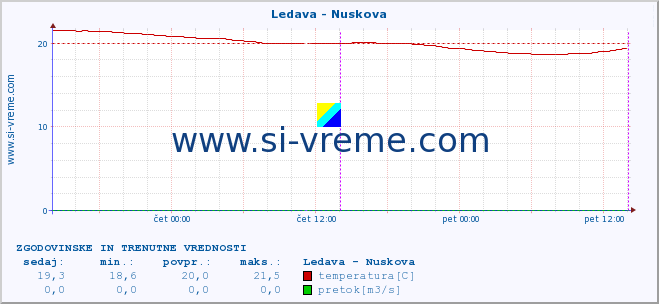 POVPREČJE :: Ledava - Nuskova :: temperatura | pretok | višina :: zadnja dva dni / 5 minut.