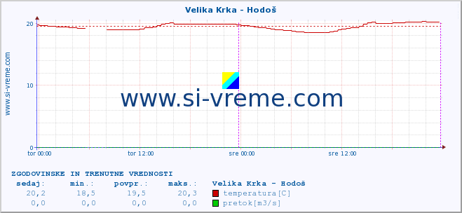 POVPREČJE :: Velika Krka - Hodoš :: temperatura | pretok | višina :: zadnja dva dni / 5 minut.