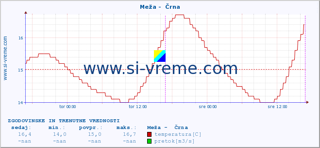 POVPREČJE :: Meža -  Črna :: temperatura | pretok | višina :: zadnja dva dni / 5 minut.