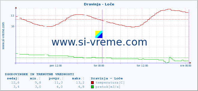 POVPREČJE :: Dravinja - Loče :: temperatura | pretok | višina :: zadnja dva dni / 5 minut.