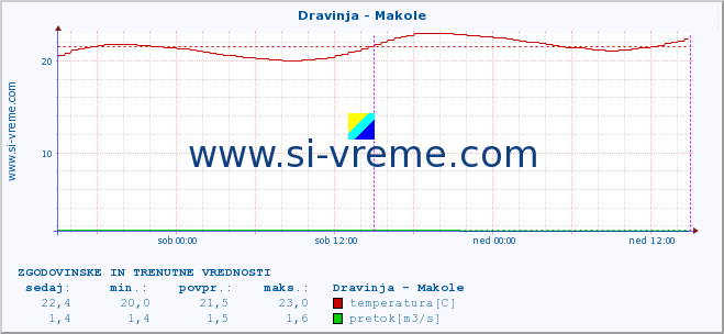 POVPREČJE :: Dravinja - Makole :: temperatura | pretok | višina :: zadnja dva dni / 5 minut.