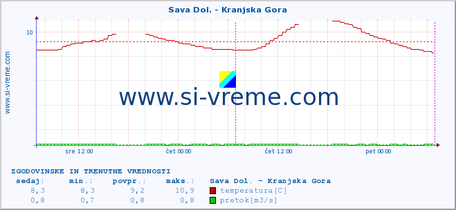 POVPREČJE :: Sava Dol. - Kranjska Gora :: temperatura | pretok | višina :: zadnja dva dni / 5 minut.