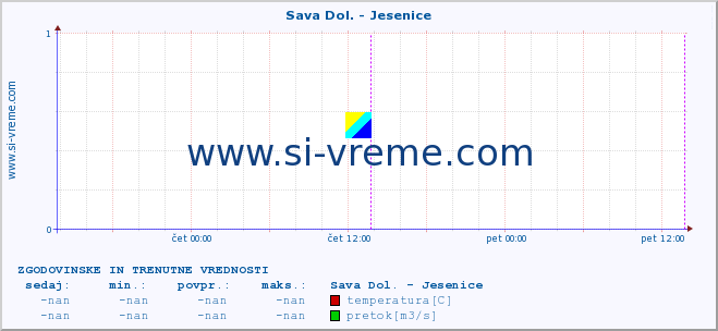 POVPREČJE :: Sava Dol. - Jesenice :: temperatura | pretok | višina :: zadnja dva dni / 5 minut.