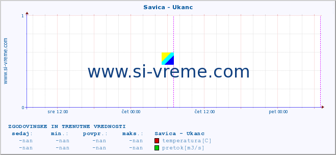 POVPREČJE :: Savica - Ukanc :: temperatura | pretok | višina :: zadnja dva dni / 5 minut.