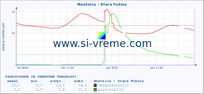 POVPREČJE :: Mostnica - Stara Fužina :: temperatura | pretok | višina :: zadnja dva dni / 5 minut.