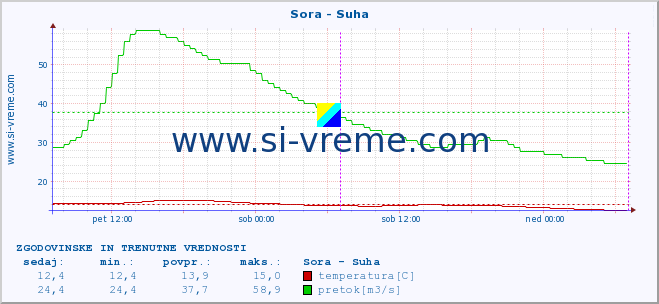 POVPREČJE :: Sora - Suha :: temperatura | pretok | višina :: zadnja dva dni / 5 minut.