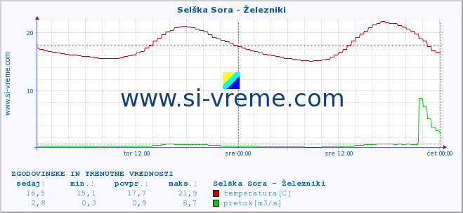 POVPREČJE :: Selška Sora - Železniki :: temperatura | pretok | višina :: zadnja dva dni / 5 minut.