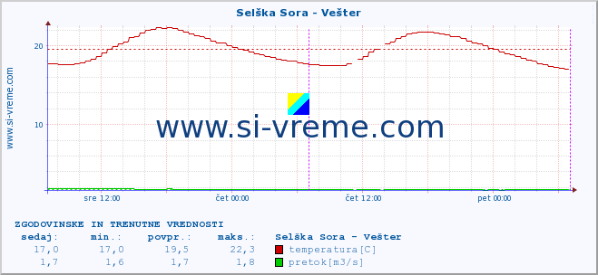 POVPREČJE :: Selška Sora - Vešter :: temperatura | pretok | višina :: zadnja dva dni / 5 minut.