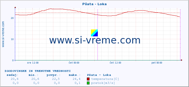 POVPREČJE :: Pšata - Loka :: temperatura | pretok | višina :: zadnja dva dni / 5 minut.