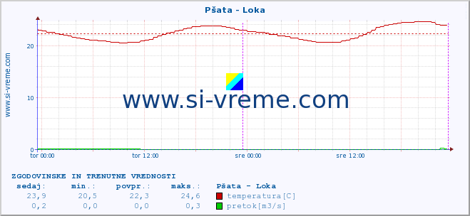 POVPREČJE :: Pšata - Loka :: temperatura | pretok | višina :: zadnja dva dni / 5 minut.