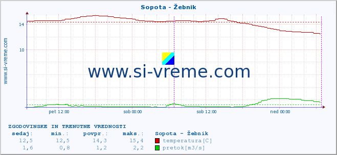 POVPREČJE :: Sopota - Žebnik :: temperatura | pretok | višina :: zadnja dva dni / 5 minut.