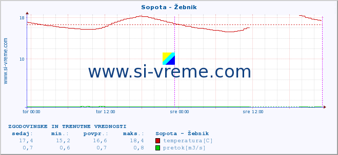 POVPREČJE :: Sopota - Žebnik :: temperatura | pretok | višina :: zadnja dva dni / 5 minut.