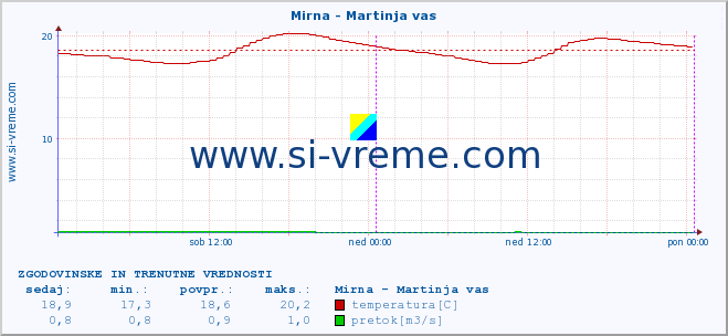 POVPREČJE :: Mirna - Martinja vas :: temperatura | pretok | višina :: zadnja dva dni / 5 minut.