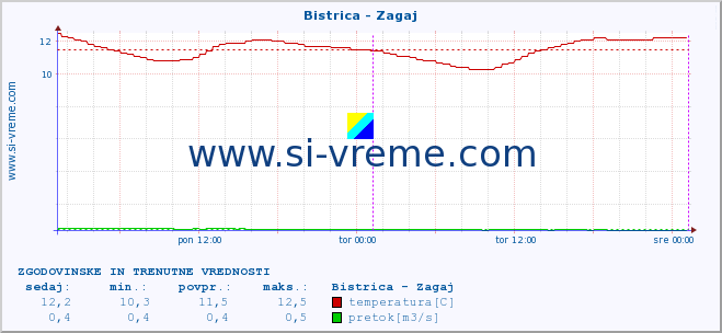 POVPREČJE :: Bistrica - Zagaj :: temperatura | pretok | višina :: zadnja dva dni / 5 minut.