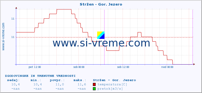 POVPREČJE :: Stržen - Gor. Jezero :: temperatura | pretok | višina :: zadnja dva dni / 5 minut.