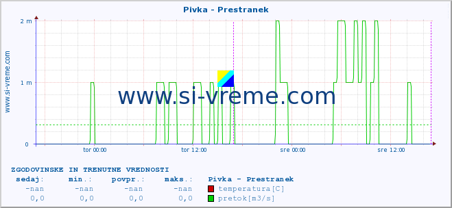 POVPREČJE :: Pivka - Prestranek :: temperatura | pretok | višina :: zadnja dva dni / 5 minut.