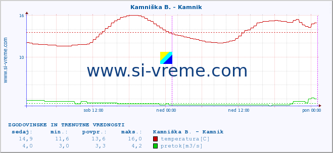 POVPREČJE :: Savinja - Letuš :: temperatura | pretok | višina :: zadnja dva dni / 5 minut.