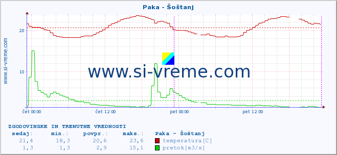 POVPREČJE :: Paka - Šoštanj :: temperatura | pretok | višina :: zadnja dva dni / 5 minut.