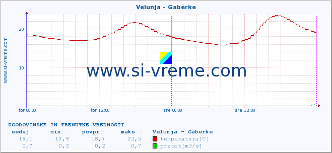 POVPREČJE :: Velunja - Gaberke :: temperatura | pretok | višina :: zadnja dva dni / 5 minut.