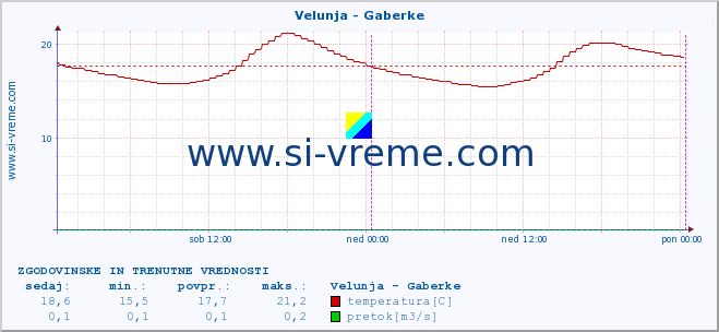 POVPREČJE :: Velunja - Gaberke :: temperatura | pretok | višina :: zadnja dva dni / 5 minut.