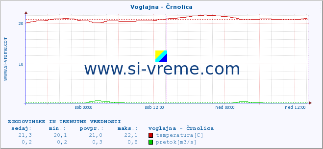 POVPREČJE :: Voglajna - Črnolica :: temperatura | pretok | višina :: zadnja dva dni / 5 minut.