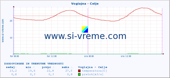 POVPREČJE :: Voglajna - Celje :: temperatura | pretok | višina :: zadnja dva dni / 5 minut.