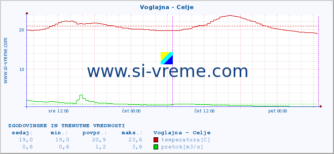 POVPREČJE :: Voglajna - Celje :: temperatura | pretok | višina :: zadnja dva dni / 5 minut.