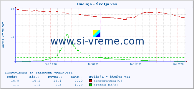 POVPREČJE :: Hudinja - Škofja vas :: temperatura | pretok | višina :: zadnja dva dni / 5 minut.