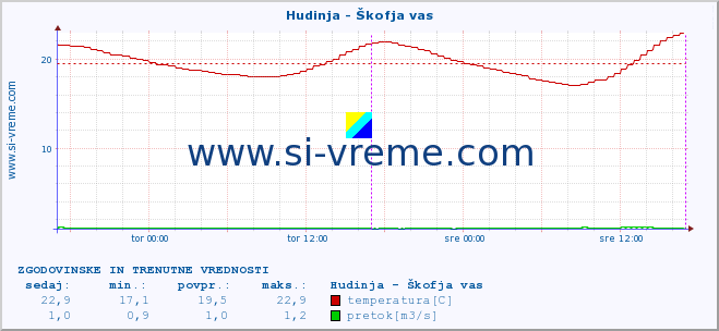 POVPREČJE :: Hudinja - Škofja vas :: temperatura | pretok | višina :: zadnja dva dni / 5 minut.