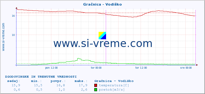 POVPREČJE :: Gračnica - Vodiško :: temperatura | pretok | višina :: zadnja dva dni / 5 minut.