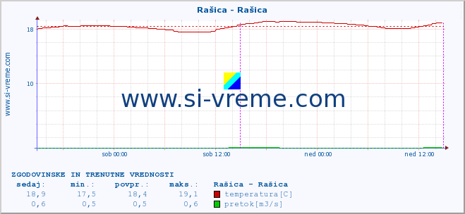 POVPREČJE :: Rašica - Rašica :: temperatura | pretok | višina :: zadnja dva dni / 5 minut.