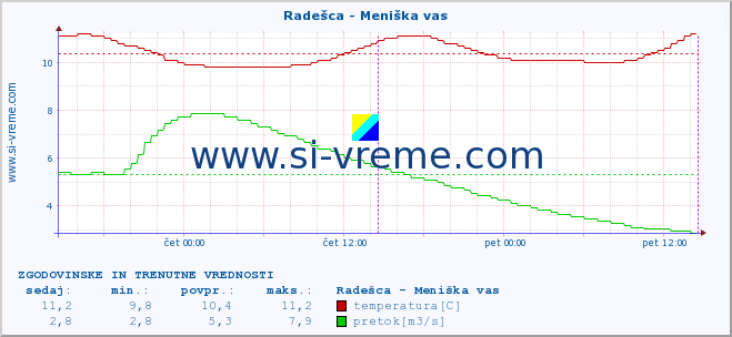 POVPREČJE :: Radešca - Meniška vas :: temperatura | pretok | višina :: zadnja dva dni / 5 minut.