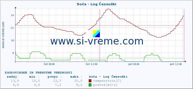 POVPREČJE :: Soča - Log Čezsoški :: temperatura | pretok | višina :: zadnja dva dni / 5 minut.