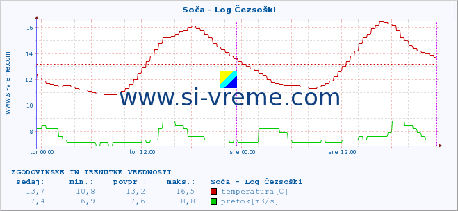 POVPREČJE :: Soča - Log Čezsoški :: temperatura | pretok | višina :: zadnja dva dni / 5 minut.