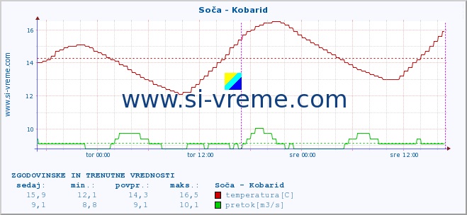 POVPREČJE :: Soča - Kobarid :: temperatura | pretok | višina :: zadnja dva dni / 5 minut.