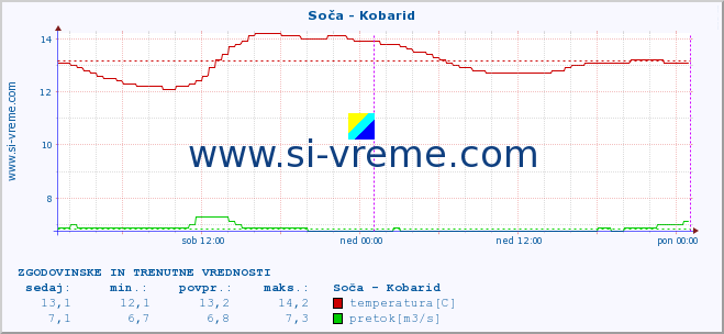 POVPREČJE :: Soča - Kobarid :: temperatura | pretok | višina :: zadnja dva dni / 5 minut.