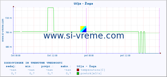 POVPREČJE :: Učja - Žaga :: temperatura | pretok | višina :: zadnja dva dni / 5 minut.