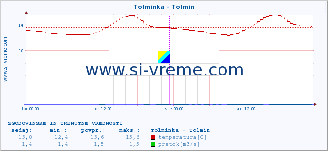 POVPREČJE :: Tolminka - Tolmin :: temperatura | pretok | višina :: zadnja dva dni / 5 minut.