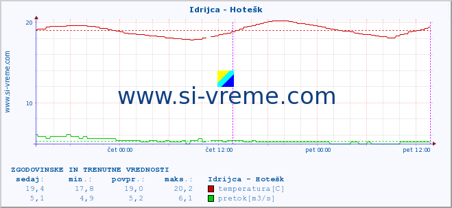 POVPREČJE :: Idrijca - Hotešk :: temperatura | pretok | višina :: zadnja dva dni / 5 minut.