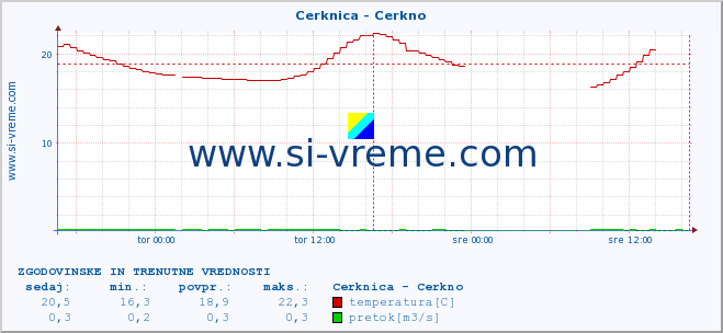 POVPREČJE :: Cerknica - Cerkno :: temperatura | pretok | višina :: zadnja dva dni / 5 minut.