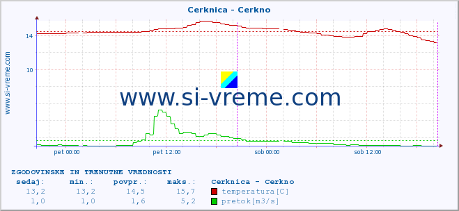 POVPREČJE :: Cerknica - Cerkno :: temperatura | pretok | višina :: zadnja dva dni / 5 minut.