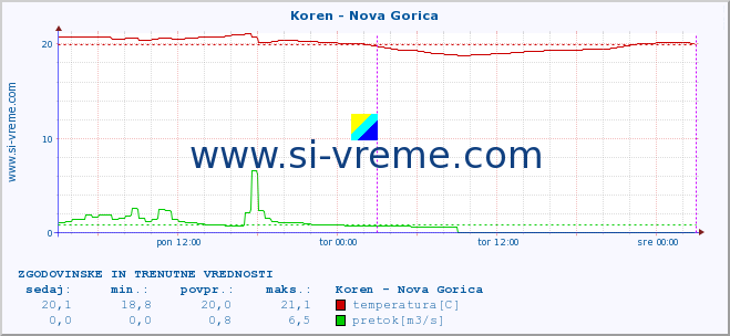 POVPREČJE :: Koren - Nova Gorica :: temperatura | pretok | višina :: zadnja dva dni / 5 minut.