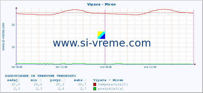 POVPREČJE :: Vipava - Miren :: temperatura | pretok | višina :: zadnja dva dni / 5 minut.