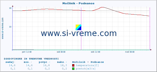 POVPREČJE :: Močilnik - Podnanos :: temperatura | pretok | višina :: zadnja dva dni / 5 minut.