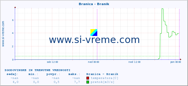 POVPREČJE :: Branica - Branik :: temperatura | pretok | višina :: zadnja dva dni / 5 minut.