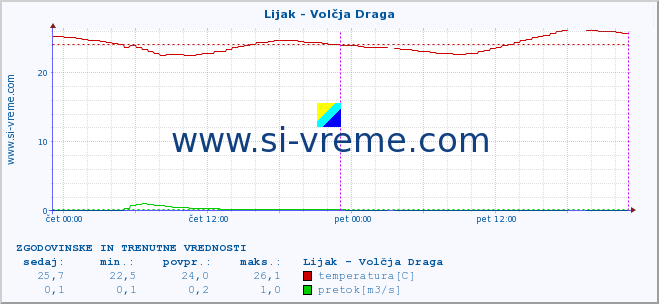 POVPREČJE :: Lijak - Volčja Draga :: temperatura | pretok | višina :: zadnja dva dni / 5 minut.